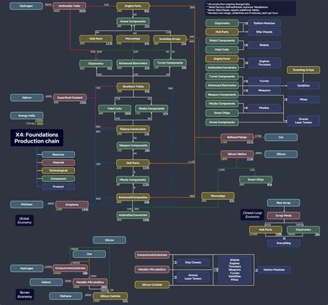 x4 production chart|Steam Community :: Guide :: Production.